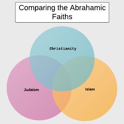 Compare And Contrast Judaism And Christianity Chart