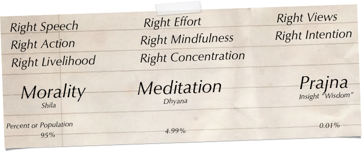   Right Speech                   Right Effort                      Right Views
  Right Action                   Right Mindfulness            Right Intention
  Right Livelihood             Right Concentration

   Morality          Meditation               Prajna
                  Shila                                                      Dhyana                                                        Insight “Wisdom”

Percent or Population
                 95%                                                       4.99%                                                                   0.01%